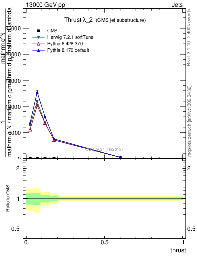 Plot of j.thrust in 13000 GeV pp collisions