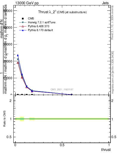 Plot of j.thrust in 13000 GeV pp collisions