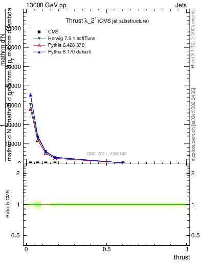 Plot of j.thrust in 13000 GeV pp collisions