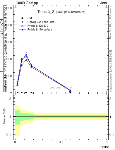 Plot of j.thrust in 13000 GeV pp collisions