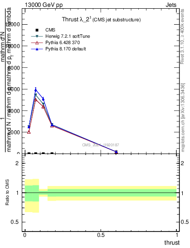 Plot of j.thrust in 13000 GeV pp collisions