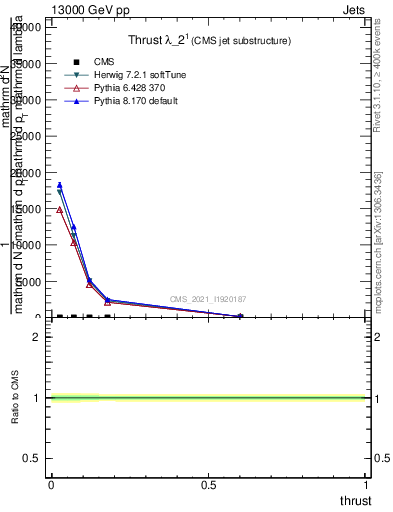 Plot of j.thrust in 13000 GeV pp collisions