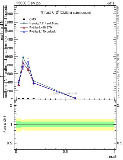Plot of j.thrust in 13000 GeV pp collisions