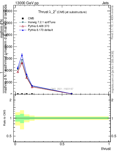 Plot of j.thrust in 13000 GeV pp collisions