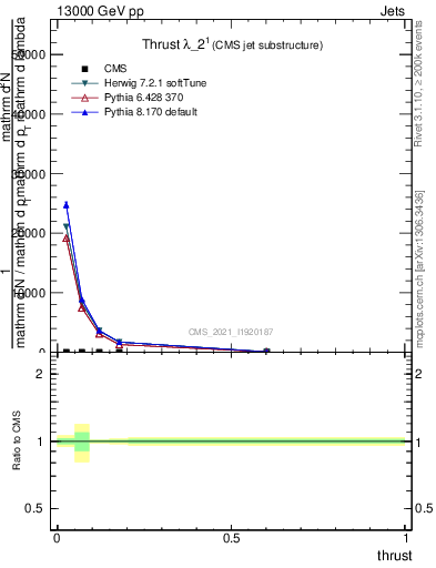 Plot of j.thrust in 13000 GeV pp collisions