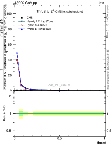 Plot of j.thrust in 13000 GeV pp collisions