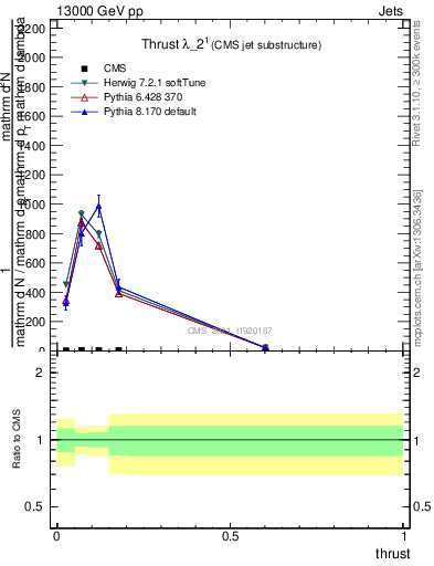 Plot of j.thrust in 13000 GeV pp collisions