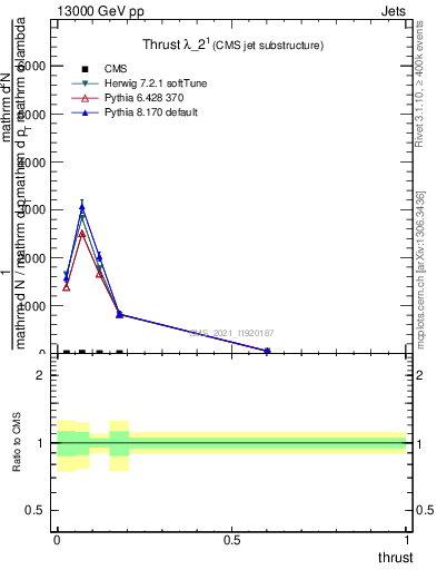 Plot of j.thrust in 13000 GeV pp collisions