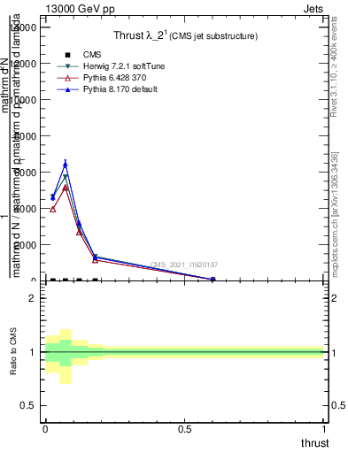 Plot of j.thrust in 13000 GeV pp collisions