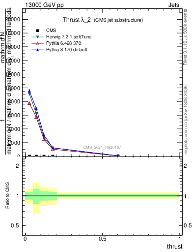 Plot of j.thrust in 13000 GeV pp collisions