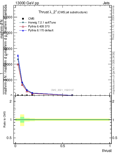 Plot of j.thrust in 13000 GeV pp collisions