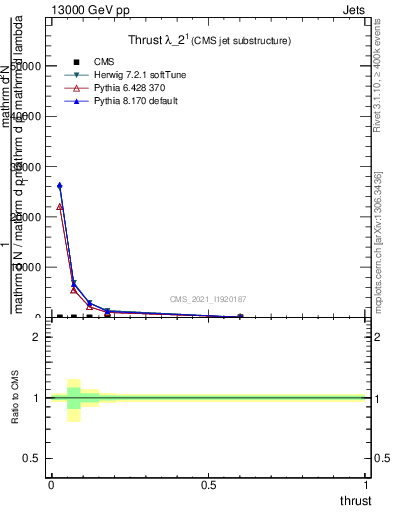 Plot of j.thrust in 13000 GeV pp collisions