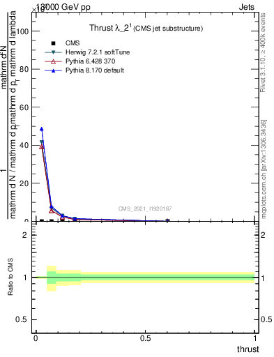 Plot of j.thrust in 13000 GeV pp collisions