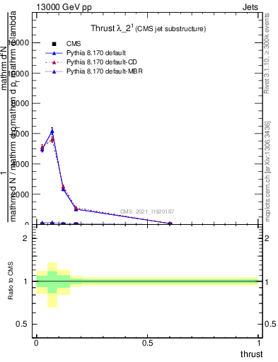 Plot of j.thrust in 13000 GeV pp collisions
