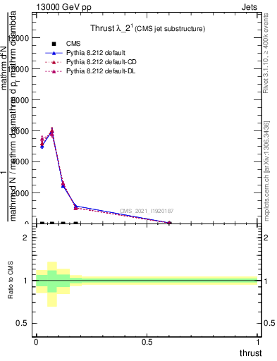 Plot of j.thrust in 13000 GeV pp collisions