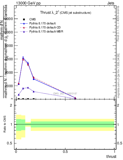 Plot of j.thrust in 13000 GeV pp collisions