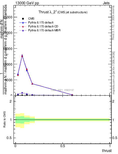 Plot of j.thrust in 13000 GeV pp collisions