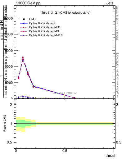 Plot of j.thrust in 13000 GeV pp collisions