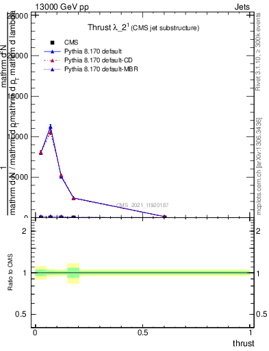 Plot of j.thrust in 13000 GeV pp collisions