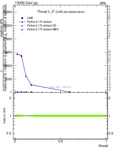 Plot of j.thrust in 13000 GeV pp collisions