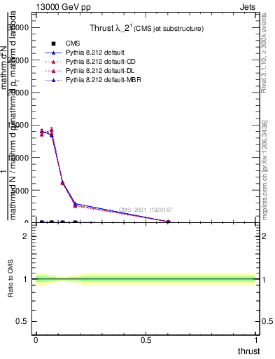 Plot of j.thrust in 13000 GeV pp collisions