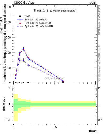 Plot of j.thrust in 13000 GeV pp collisions