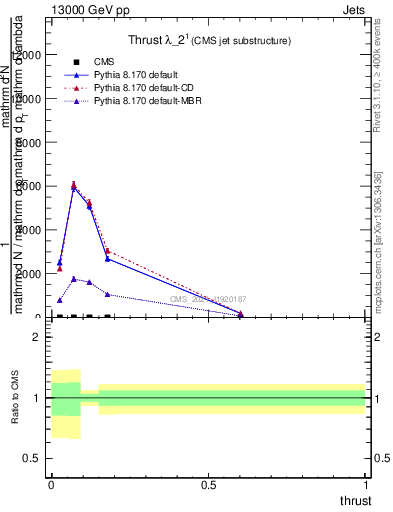 Plot of j.thrust in 13000 GeV pp collisions