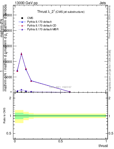 Plot of j.thrust in 13000 GeV pp collisions