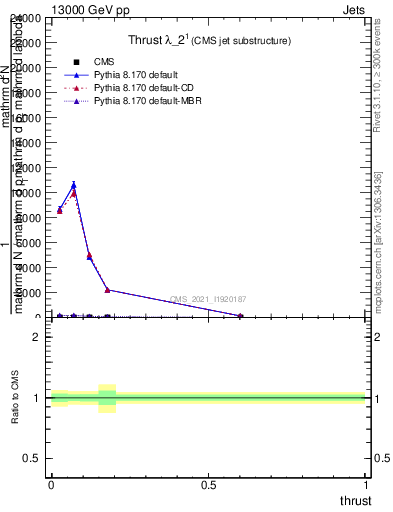 Plot of j.thrust in 13000 GeV pp collisions