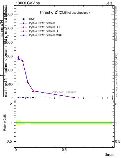 Plot of j.thrust in 13000 GeV pp collisions