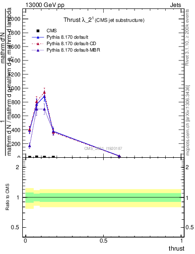 Plot of j.thrust in 13000 GeV pp collisions