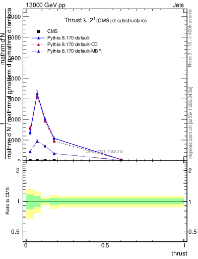 Plot of j.thrust in 13000 GeV pp collisions
