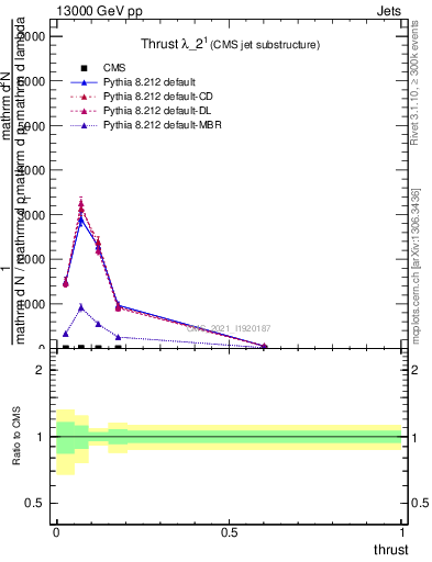 Plot of j.thrust in 13000 GeV pp collisions