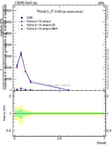 Plot of j.thrust in 13000 GeV pp collisions