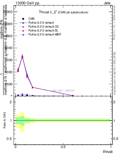 Plot of j.thrust in 13000 GeV pp collisions
