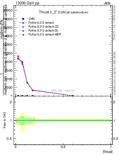 Plot of j.thrust in 13000 GeV pp collisions