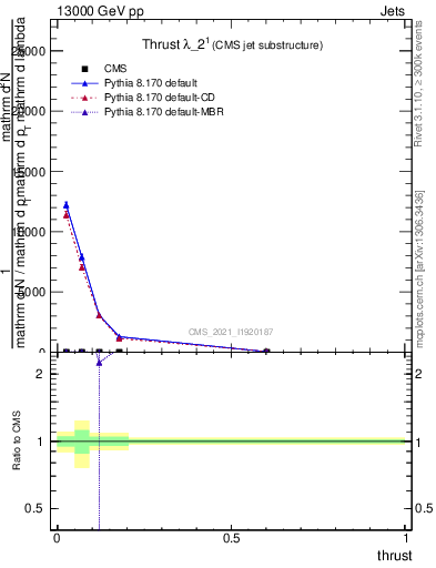 Plot of j.thrust in 13000 GeV pp collisions
