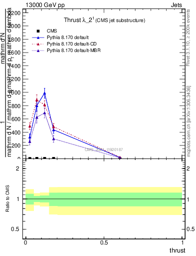 Plot of j.thrust in 13000 GeV pp collisions
