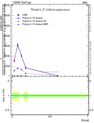 Plot of j.thrust in 13000 GeV pp collisions