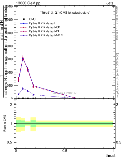 Plot of j.thrust in 13000 GeV pp collisions