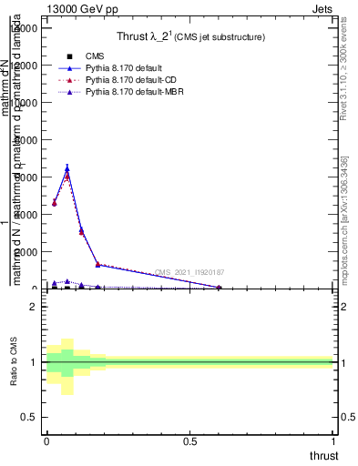Plot of j.thrust in 13000 GeV pp collisions