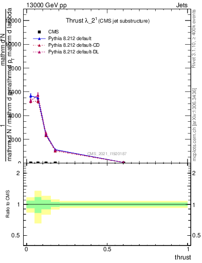 Plot of j.thrust in 13000 GeV pp collisions