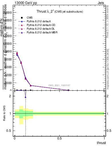 Plot of j.thrust in 13000 GeV pp collisions