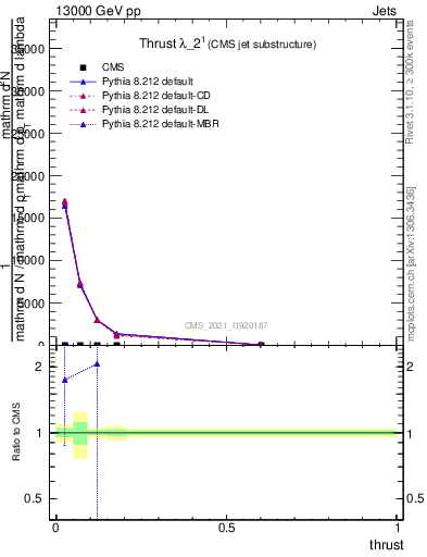 Plot of j.thrust in 13000 GeV pp collisions