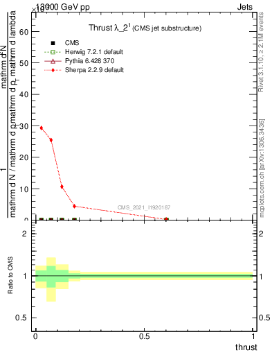 Plot of j.thrust in 13000 GeV pp collisions