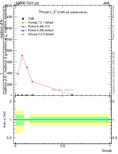 Plot of j.thrust in 13000 GeV pp collisions