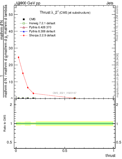 Plot of j.thrust in 13000 GeV pp collisions