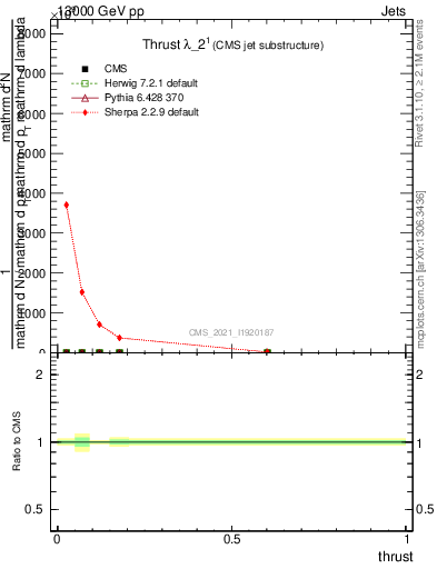 Plot of j.thrust in 13000 GeV pp collisions