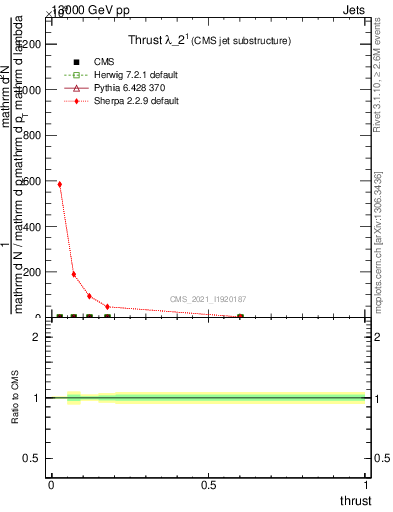 Plot of j.thrust in 13000 GeV pp collisions
