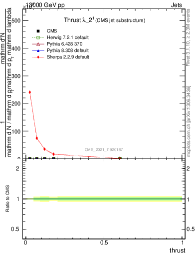 Plot of j.thrust in 13000 GeV pp collisions